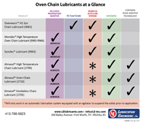 Oven Chain Lubricants Chart